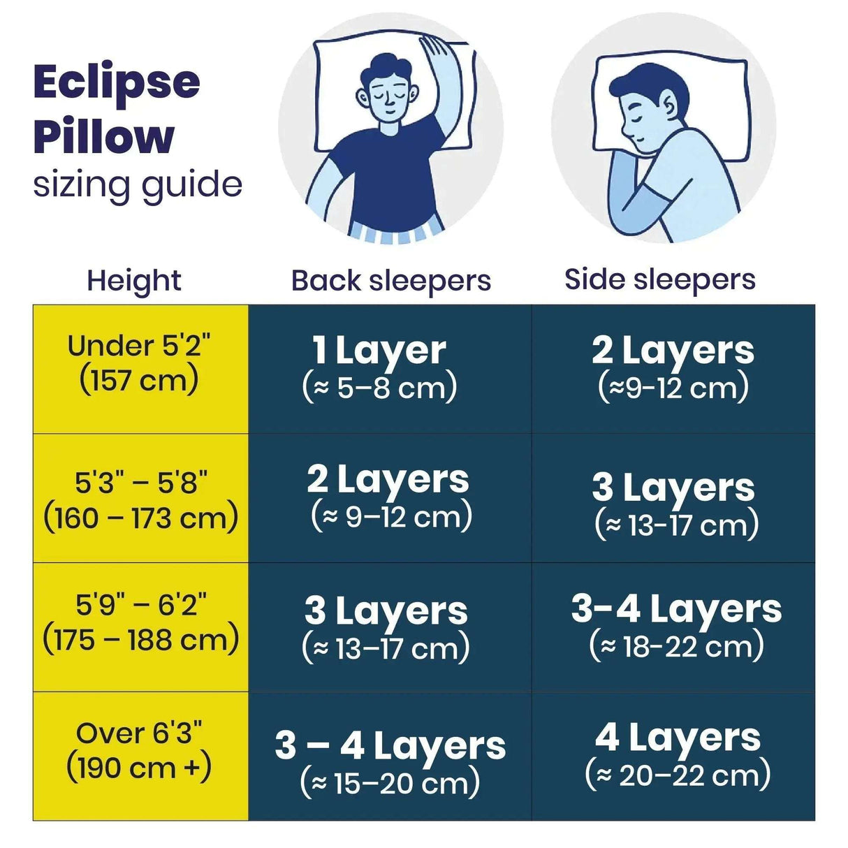 Brightr Eclipse memory foam pillow sizing guide for back and side sleepers based on height and layers