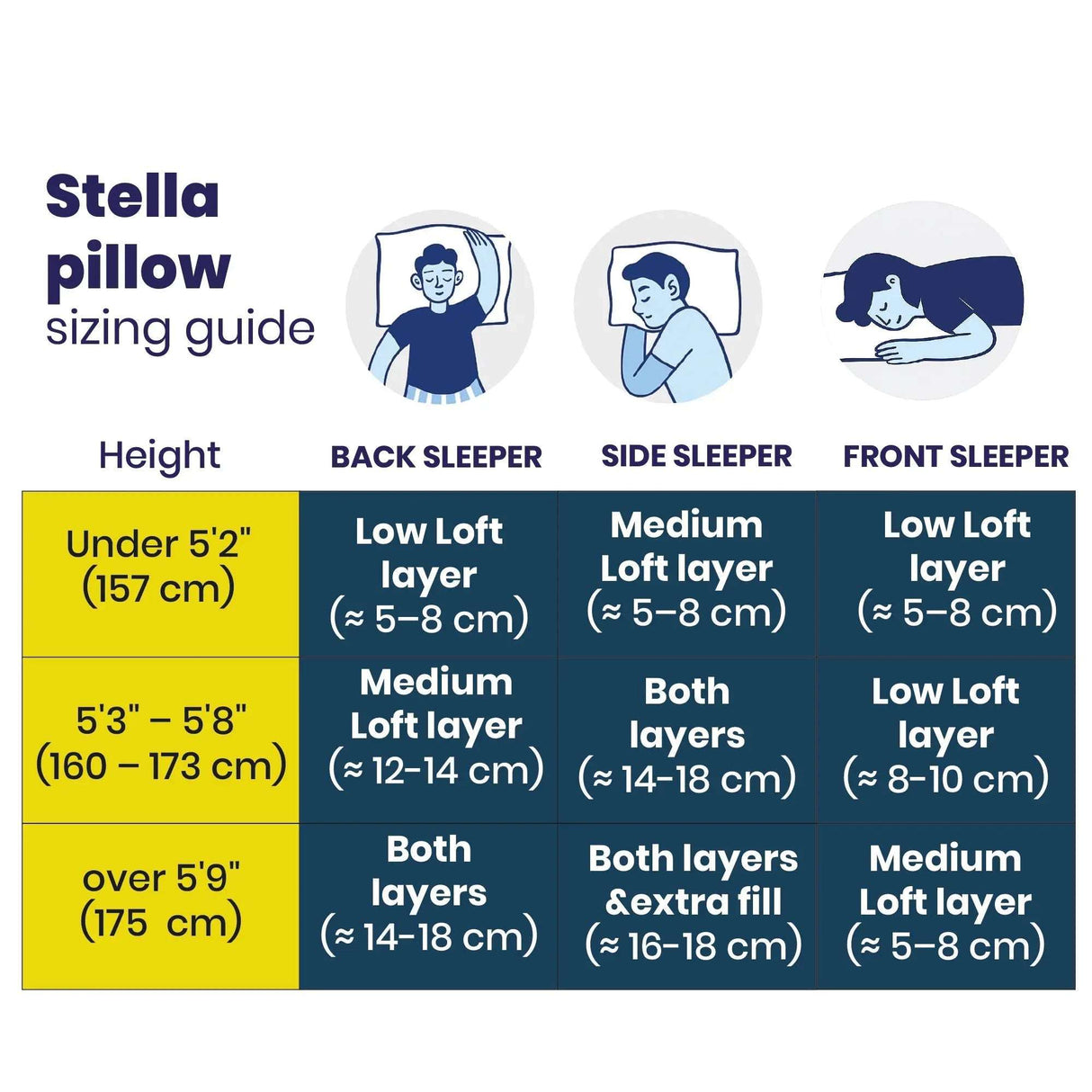 Stella pillow sizing guide for Brightr Sleep Neck Support Pillow for back, side, and front sleepers