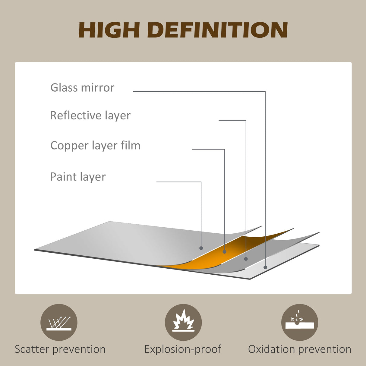 High definition wall mirror diagram showing glass layers and protective features for durability