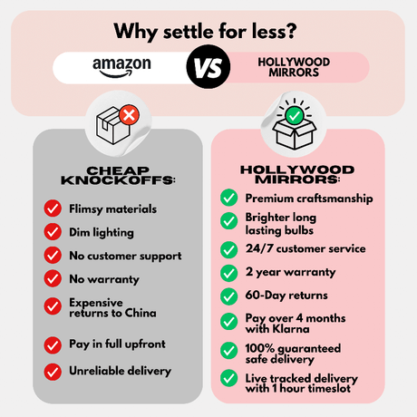 Comparison infographic highlighting the quality of Pro Mirror by Hollywood Mirrors against cheaper alternatives