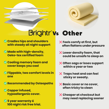 Brightr Sleep Mattress Topper with High-Density Foam for Superior Support and Comfort while Sleeping