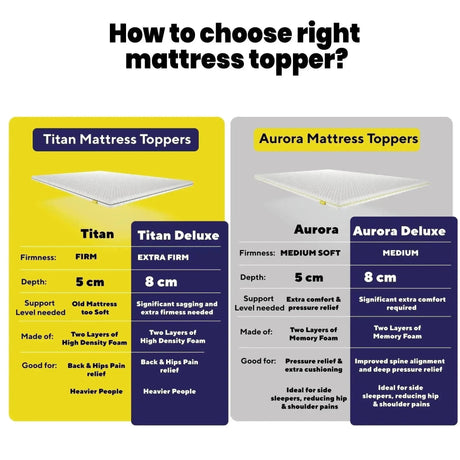 Comparison of Brightr Sleep Titan and Aurora Mattress Toppers for comfort and support options