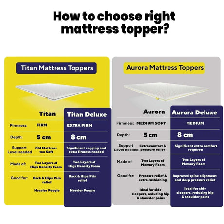 Brightr Sleep Mattress Topper options with details on firmness, depth and support for improved comfort