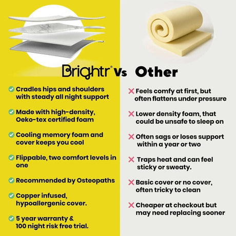 Brightr Sleep Memory Foam Mattress Topper with cooling features and dual firmness levels for optimal comfort