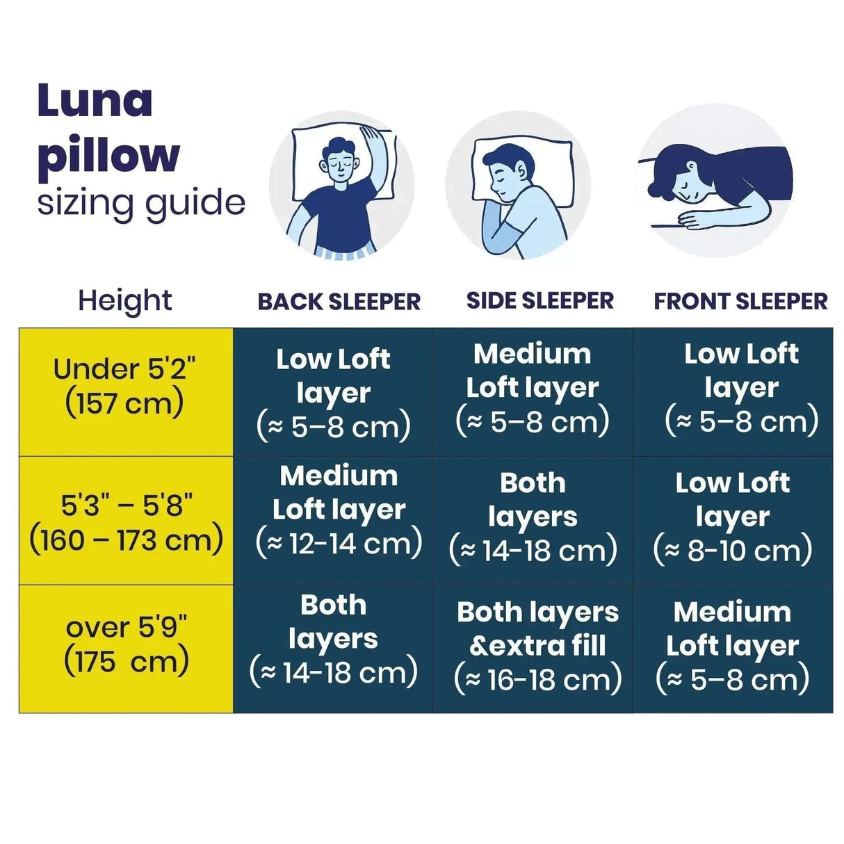 Luna Pillow sizing guide for optimal comfort with Memory Foam Pillow recommendations for different sleepers