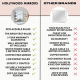 Comparison chart showing Hollywood Mirrors Pro Mirror features against other brands for better clarity