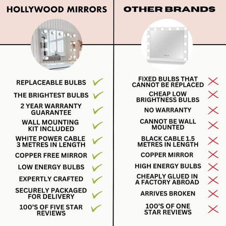 Comparison chart showing Hollywood Mirrors Pro Mirror features against other brands for better clarity
