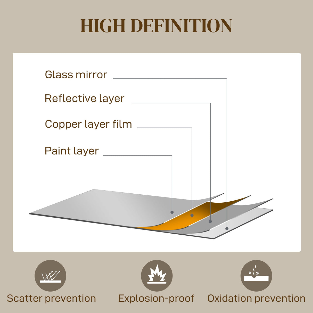 High definition wall mirror showcasing layers for scatter prevention and oxidation resistance